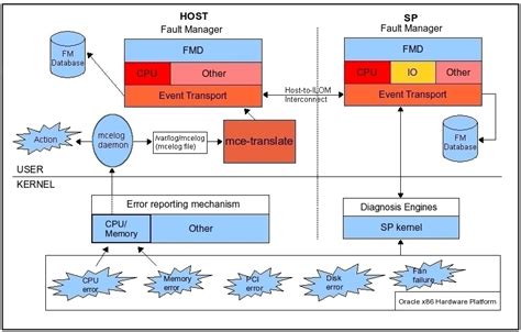 lv asset fault management